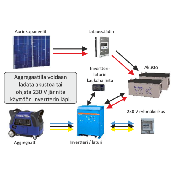 Off-Grid aurinkovoimala BigPower 1350/2000VA - Image 4