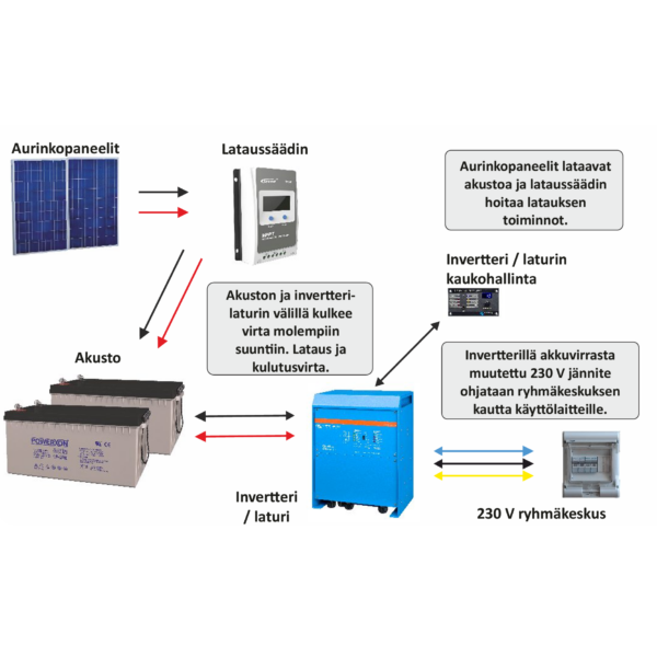 Off-Grid aurinkovoimala BigPower 1350/2000VA - Image 3